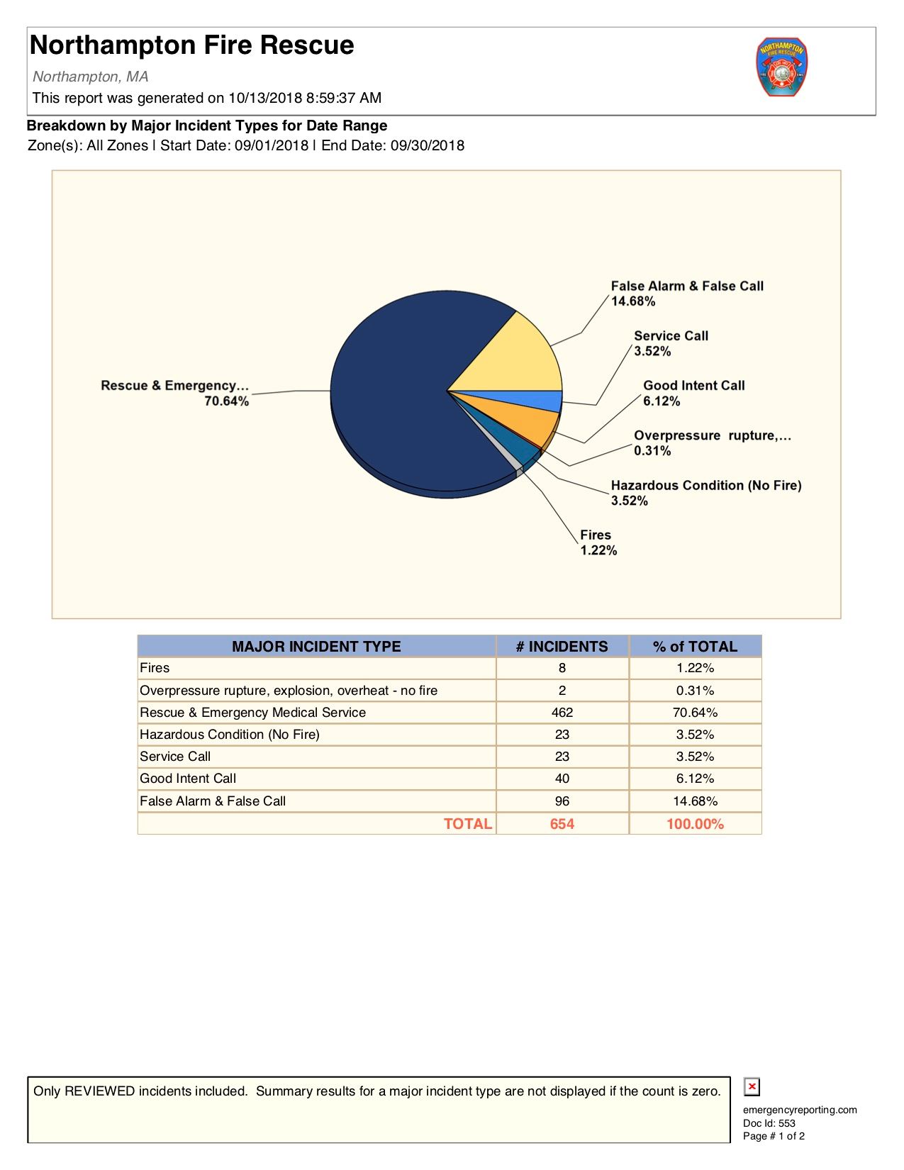 Breakdown by Major Incident Types for Date Range