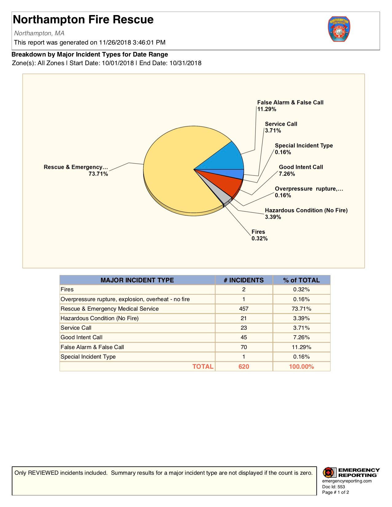Breakdown by Major Incident Types for Date Range