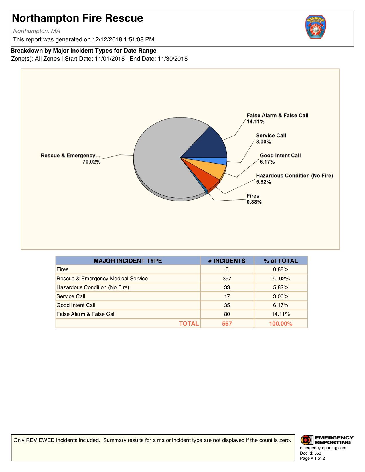 Breakdown by Major Incident Types for Date Range
