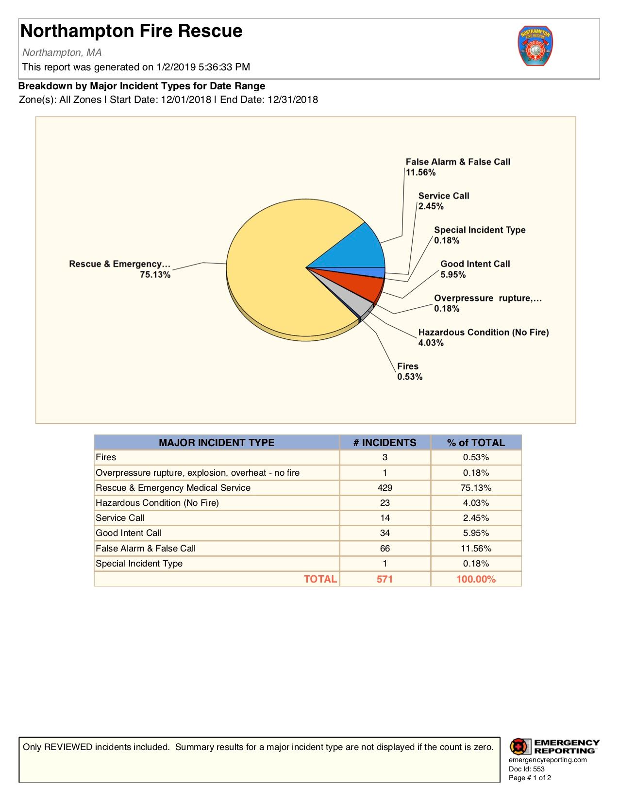 Breakdown by Major Incident Types for Date Range