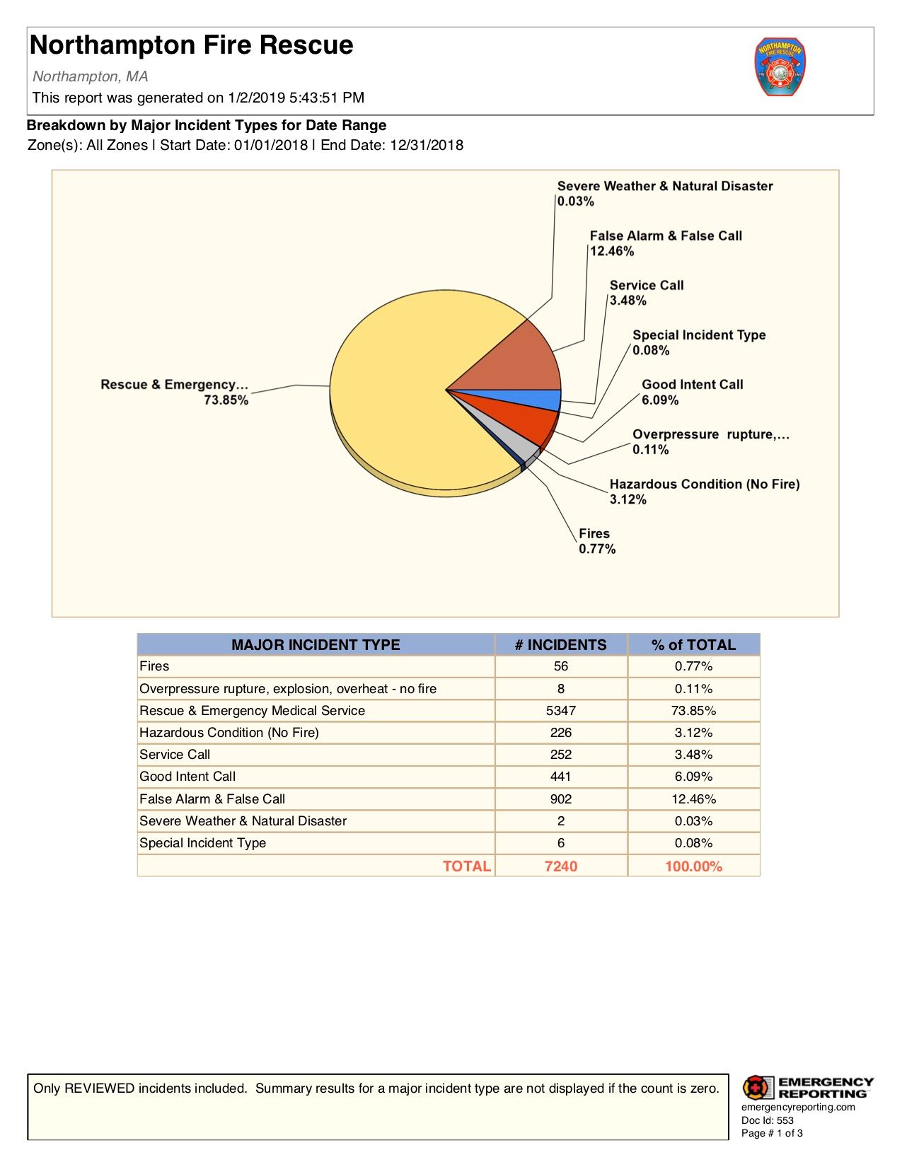 Breakdown by Major Incident Types for Date Range