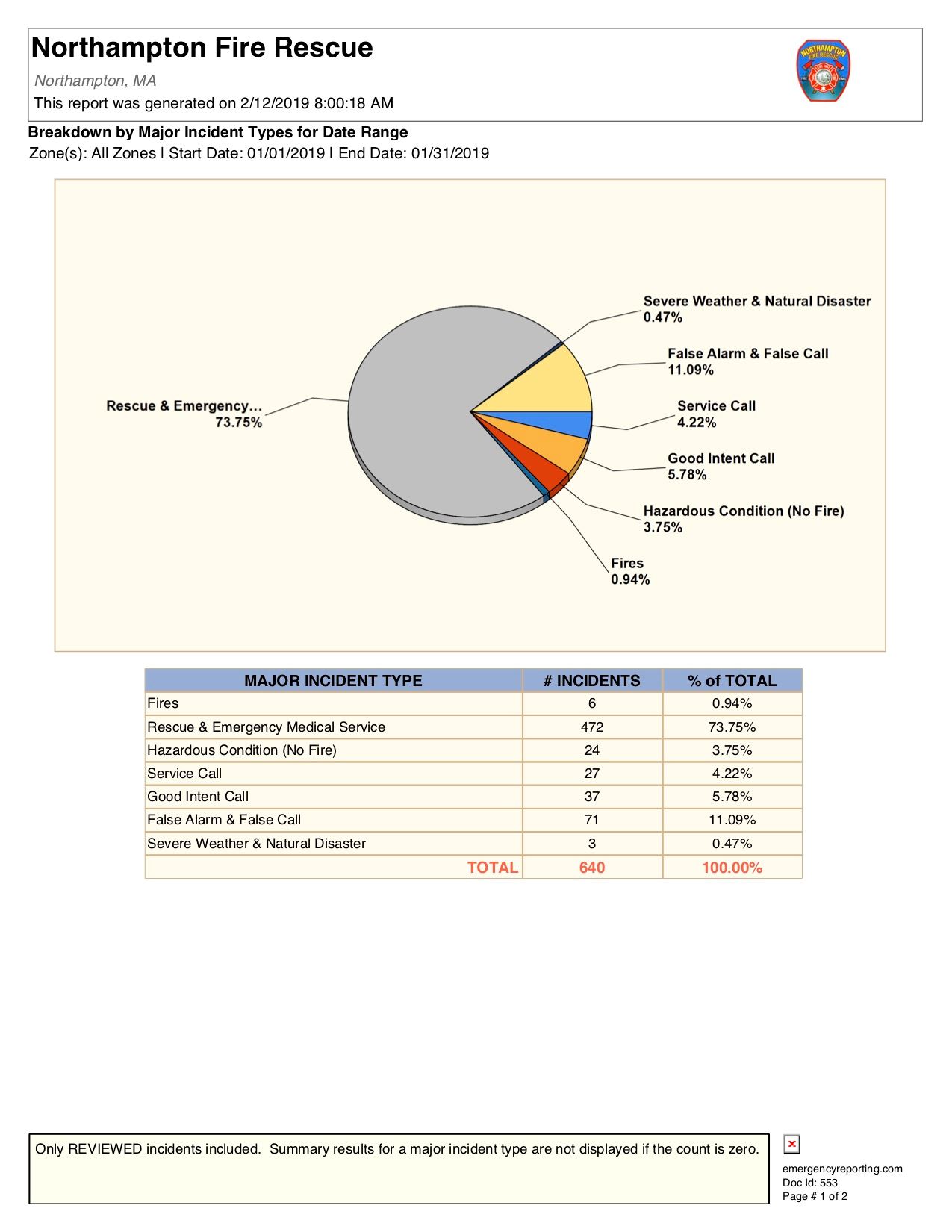 Breakdown by Major Incident Types for Date Range