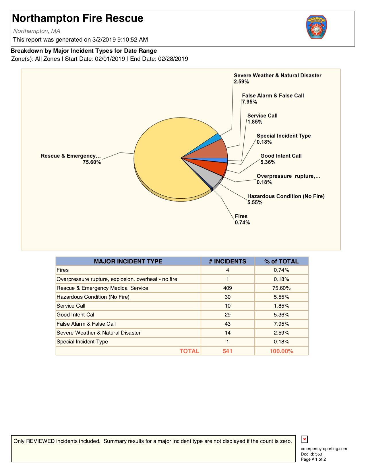 Breakdown by Major Incident Types for Date Range