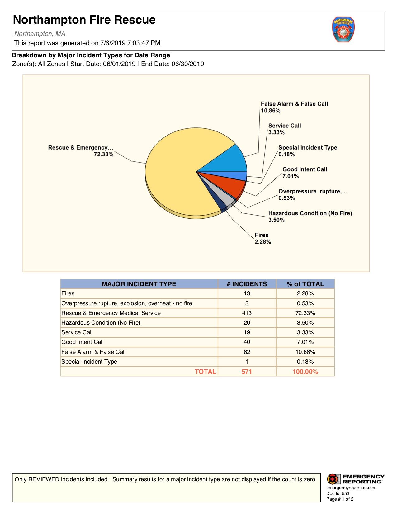 Breakdown by Major Incident Types for Date Range