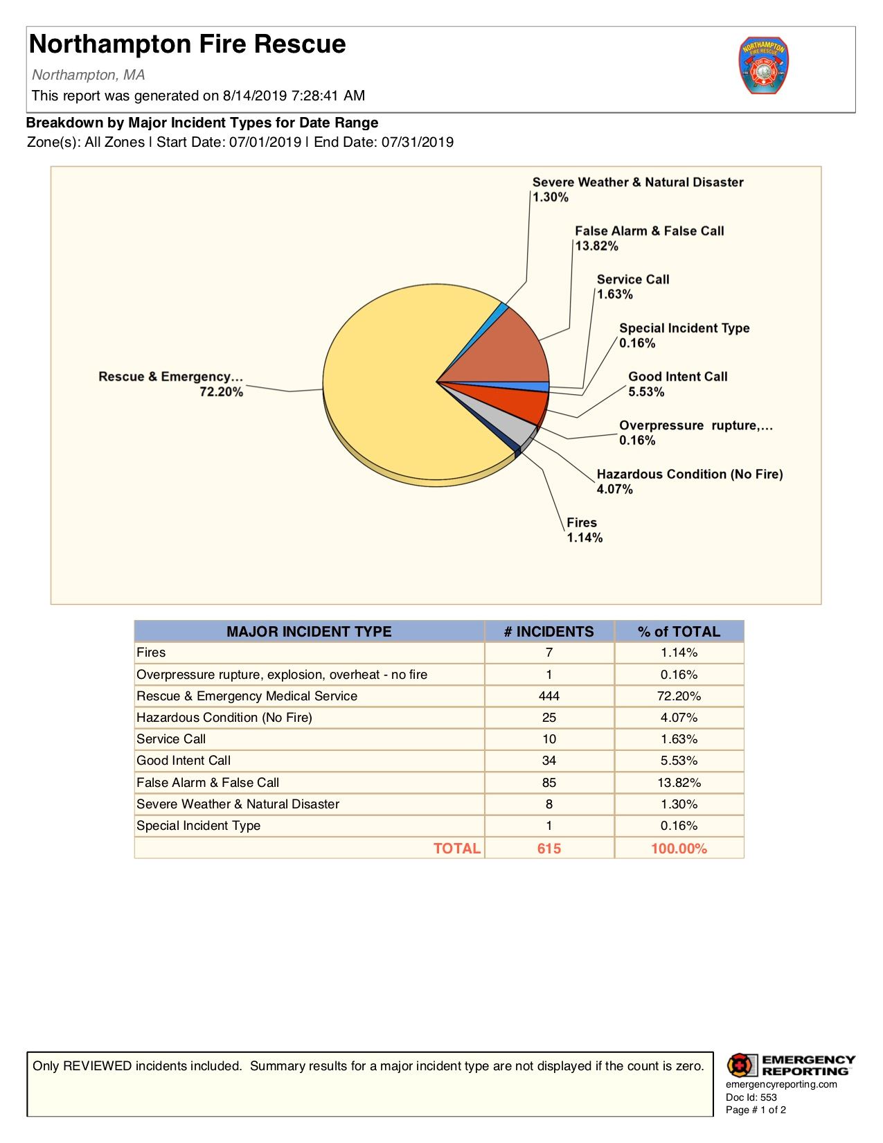 Breakdown by Major Incident Types for Date Range