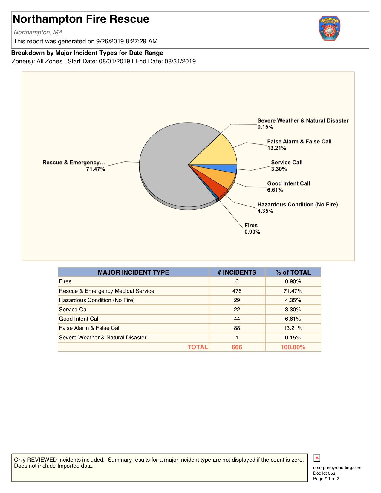 Breakdown by Major Incident Types for Date Range