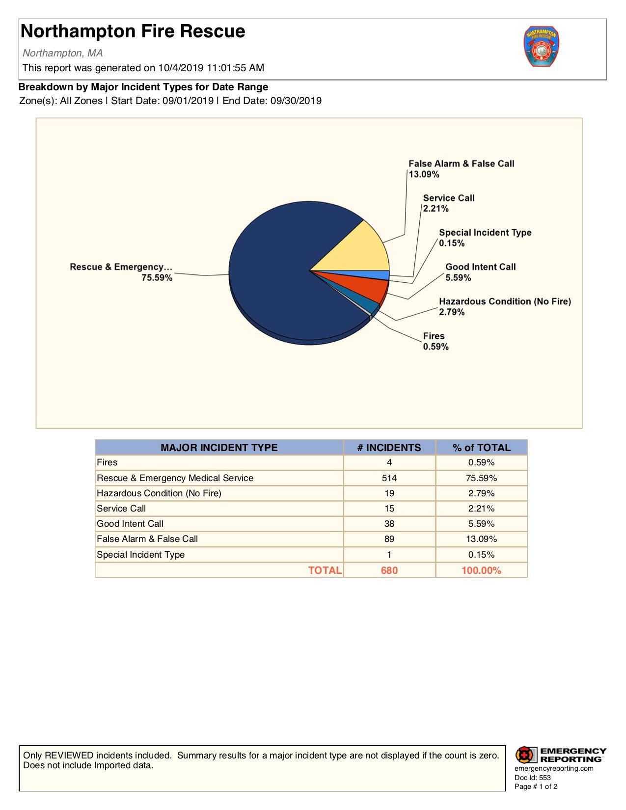 Breakdown by Major Incident Types for Date Range