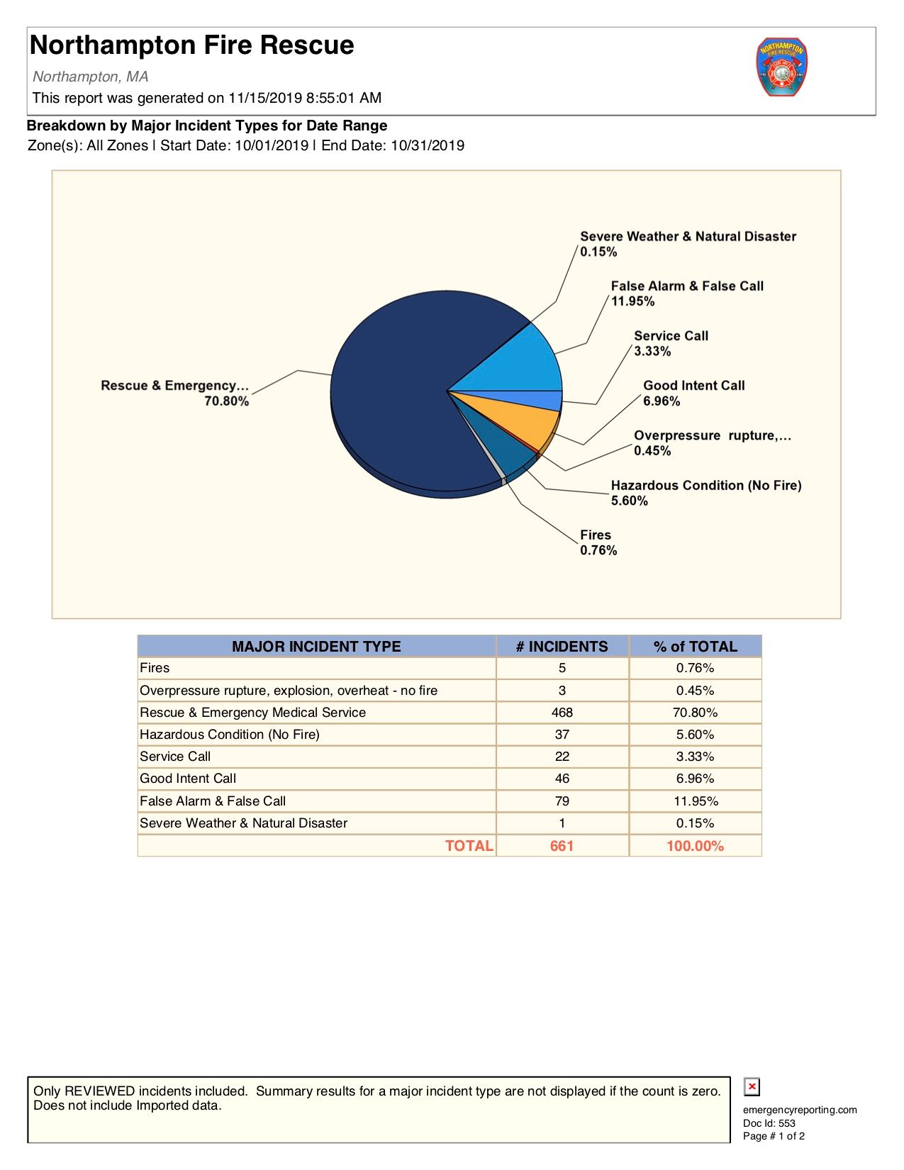 Breakdown by Major Incident Types for Date Range