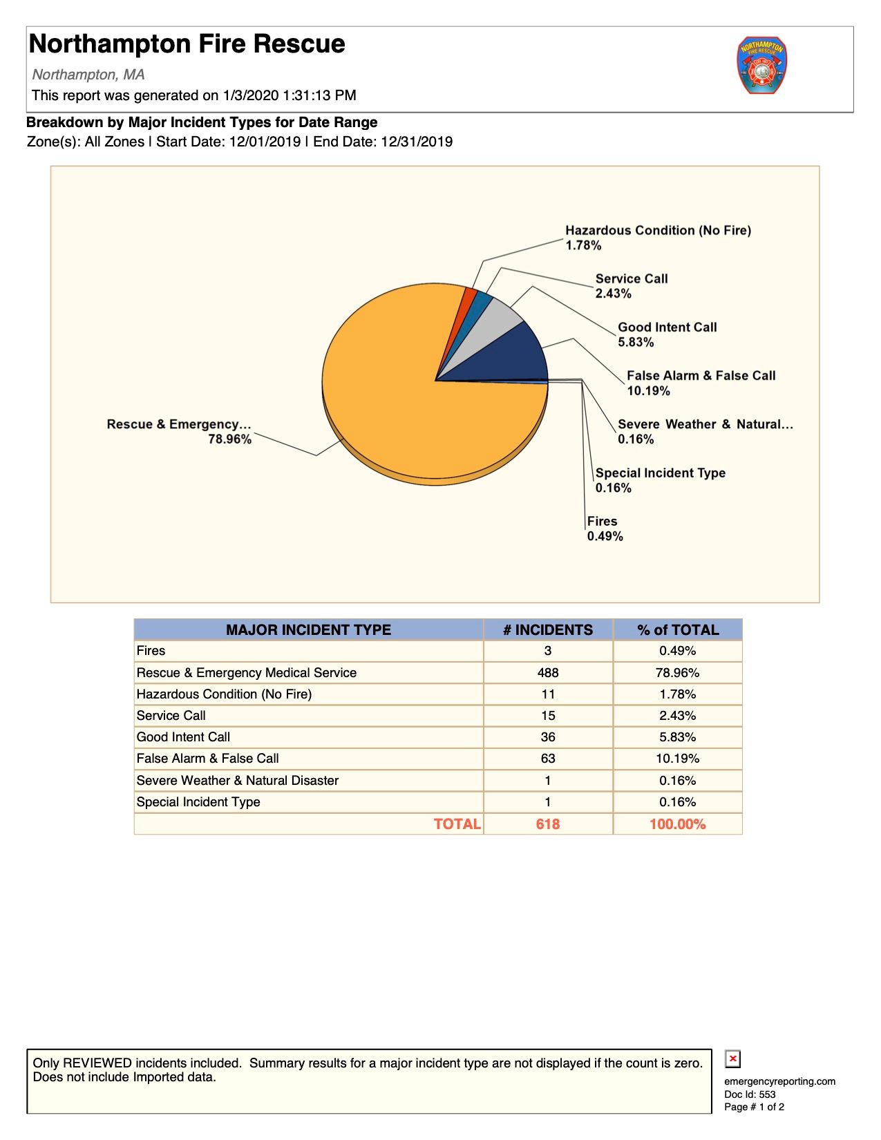 Breakdown by Major Incident Types for Date Range