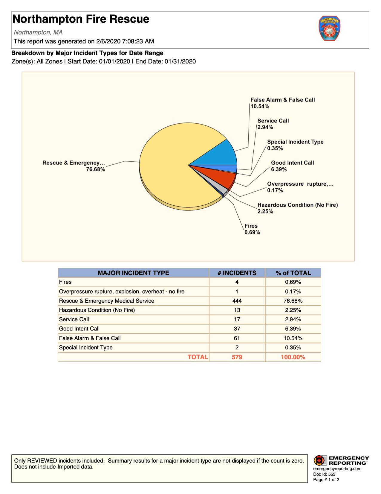 Breakdown by Major Incident Types for Date Range