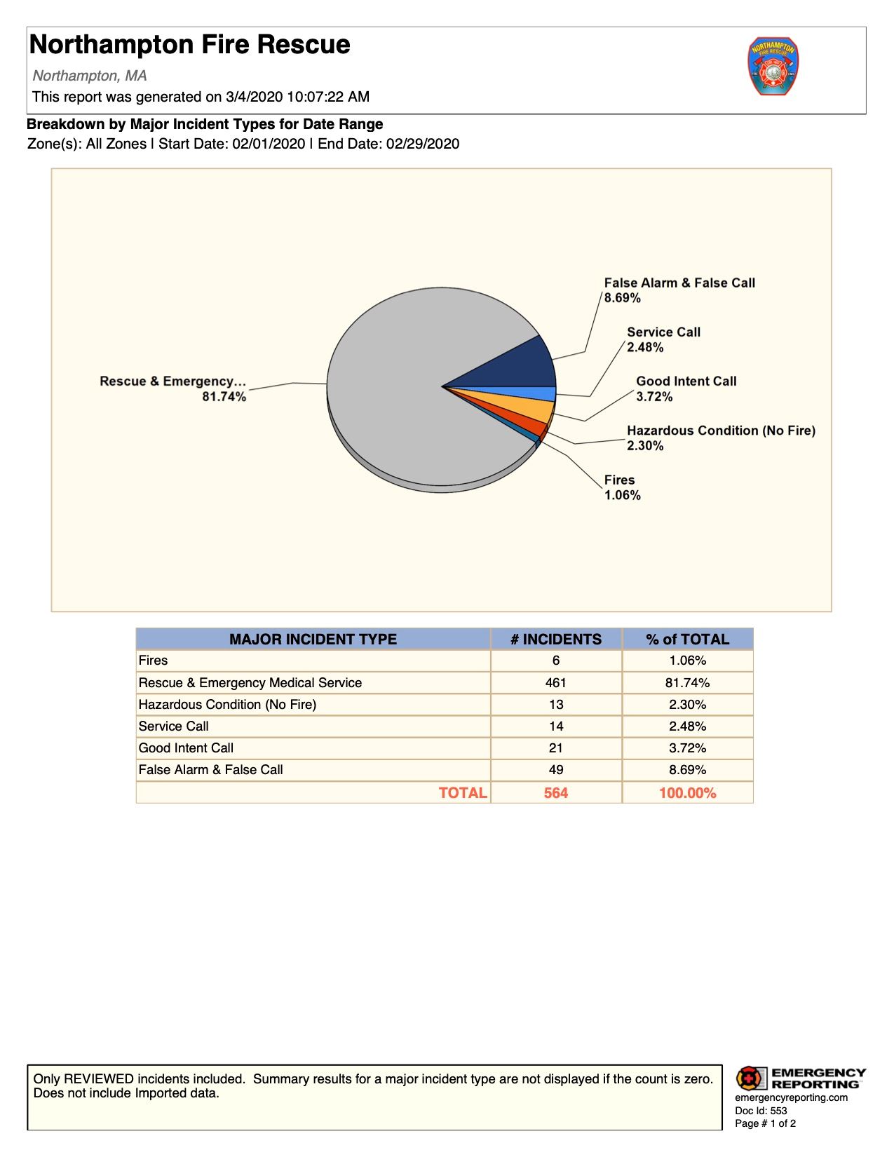 Breakdown by Major Incident Types for Date Range