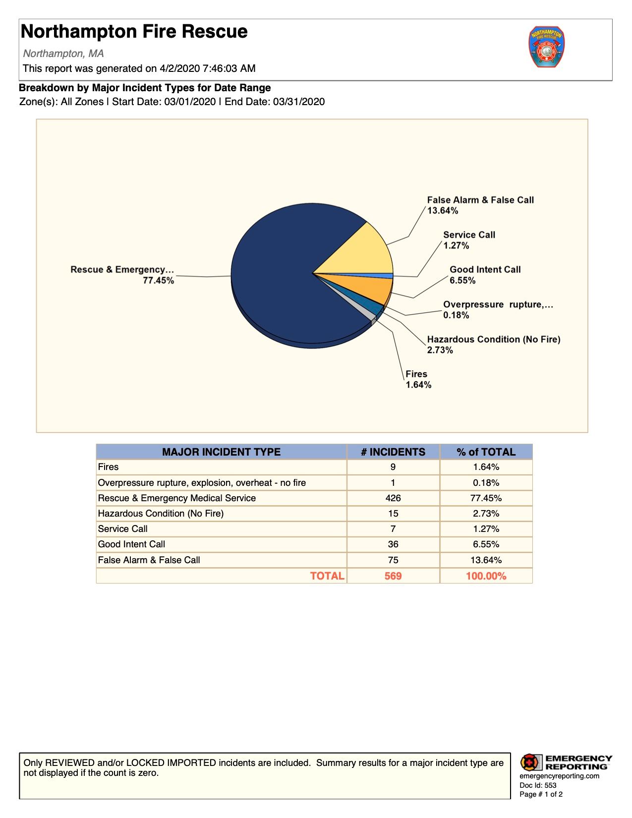 Breakdown by Major Incident Types for Date Range