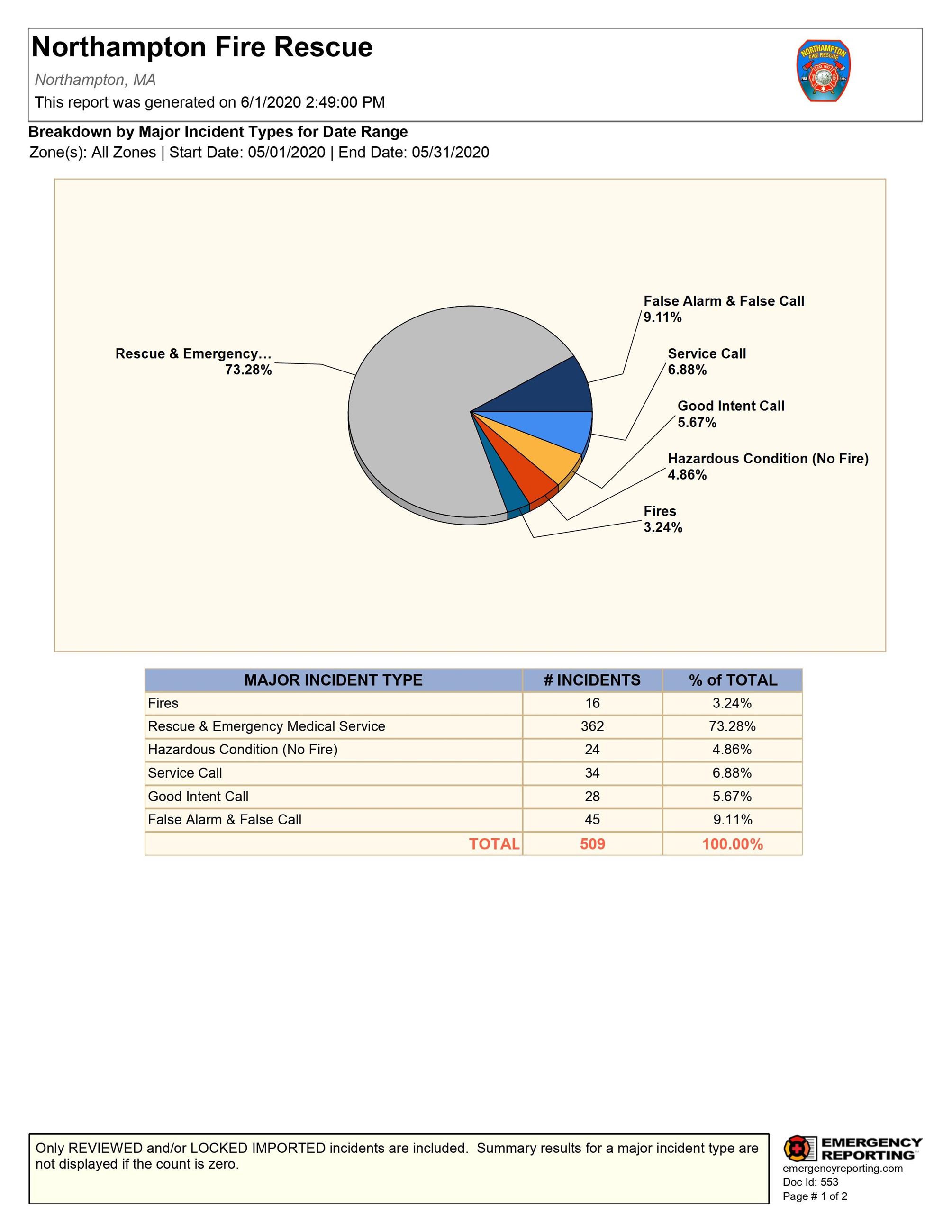 May Incident Statistics
