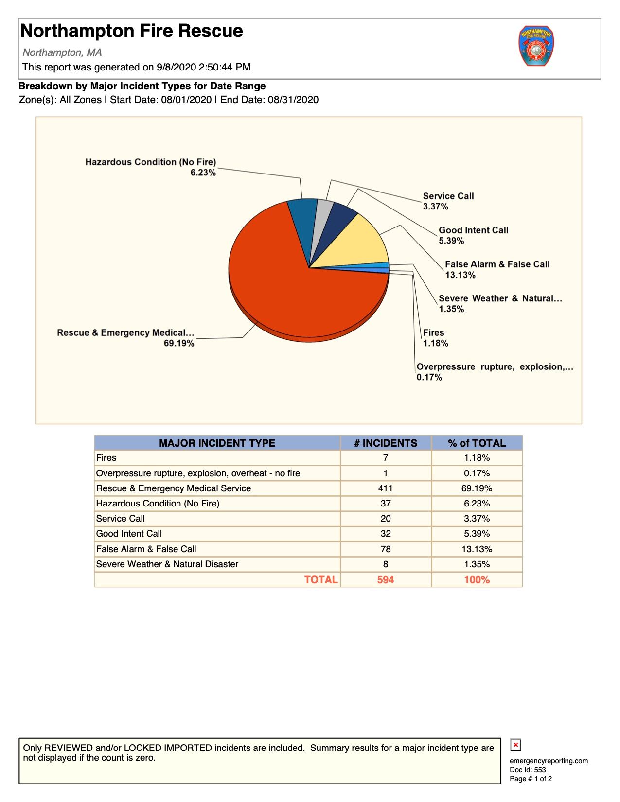 Breakdown by Major Incident Types for Date Range