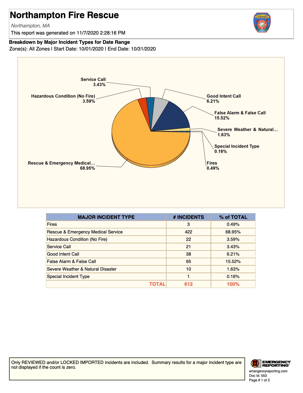 Breakdown by Major Incident Types for Date Range