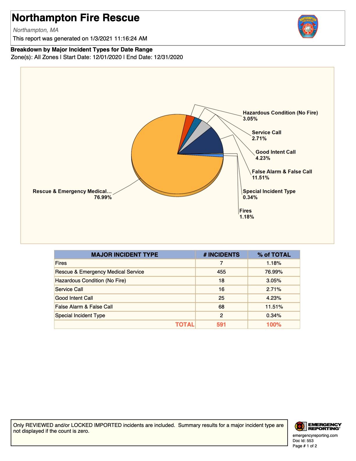 Breakdown by Major Incident Types for Date Range