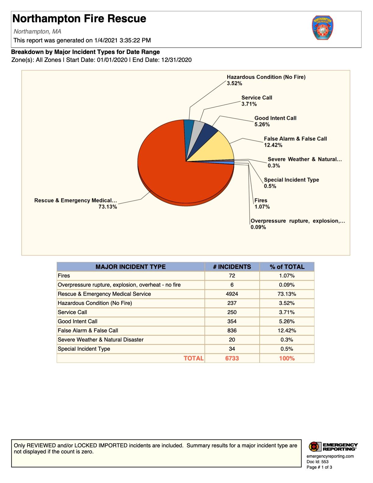Breakdown by Major Incident Types for Date Range