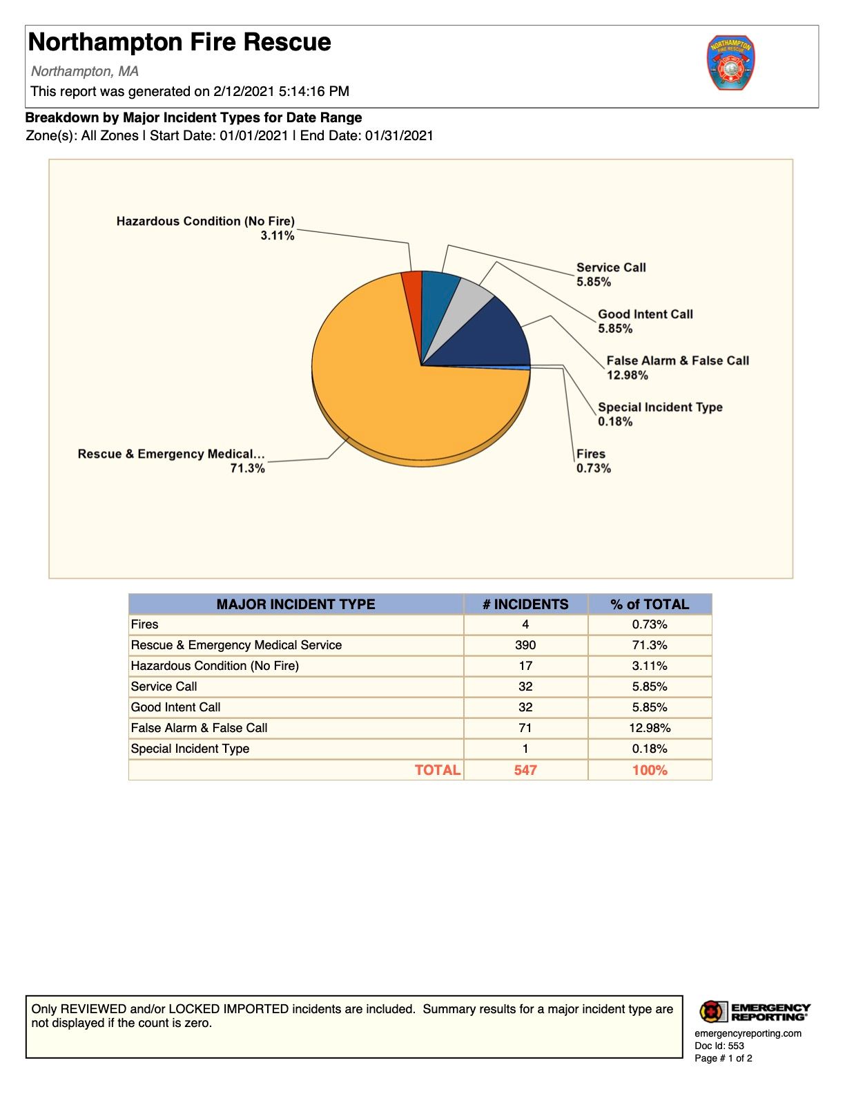 Breakdown by Major Incident Types for Date Range