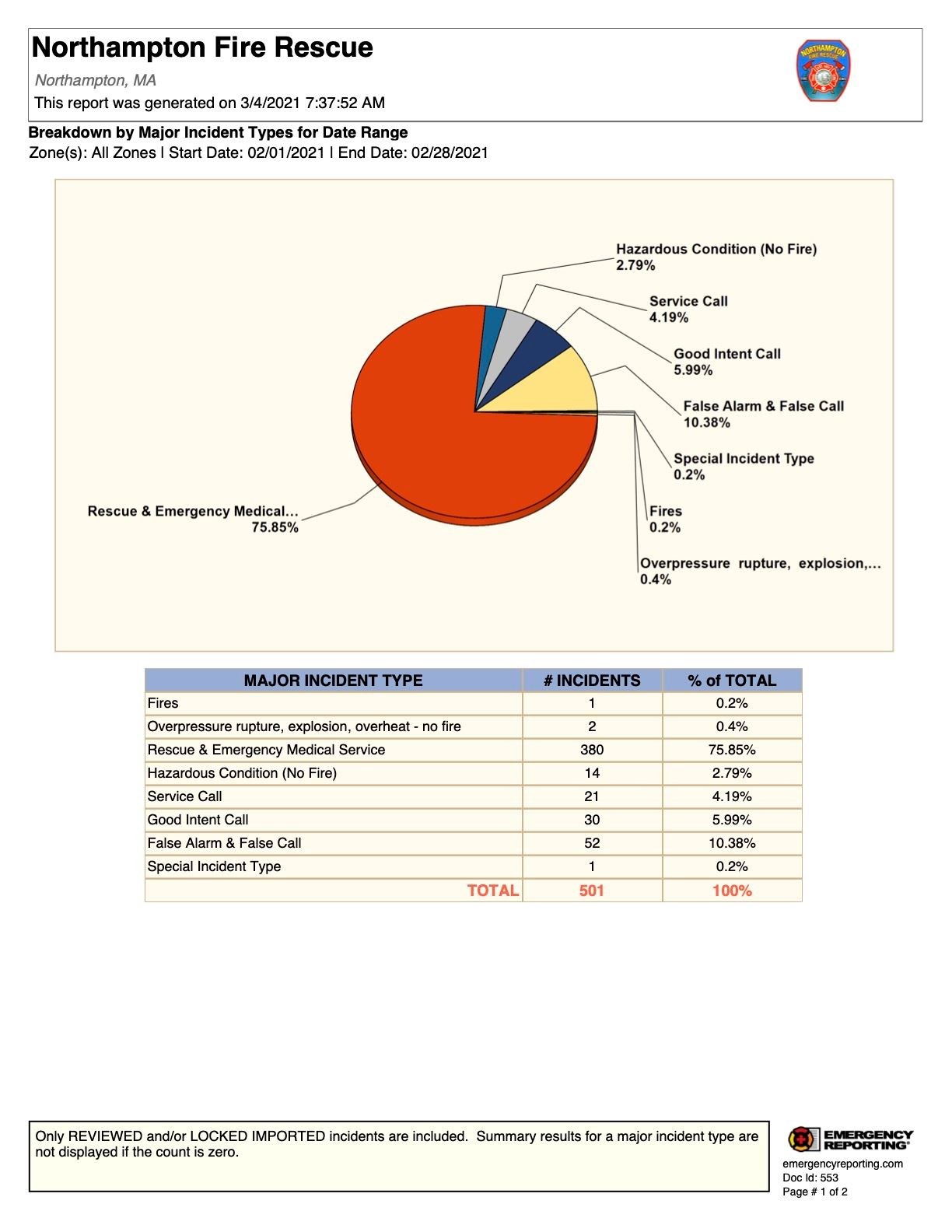Breakdown by Major Incident Types for Date Range
