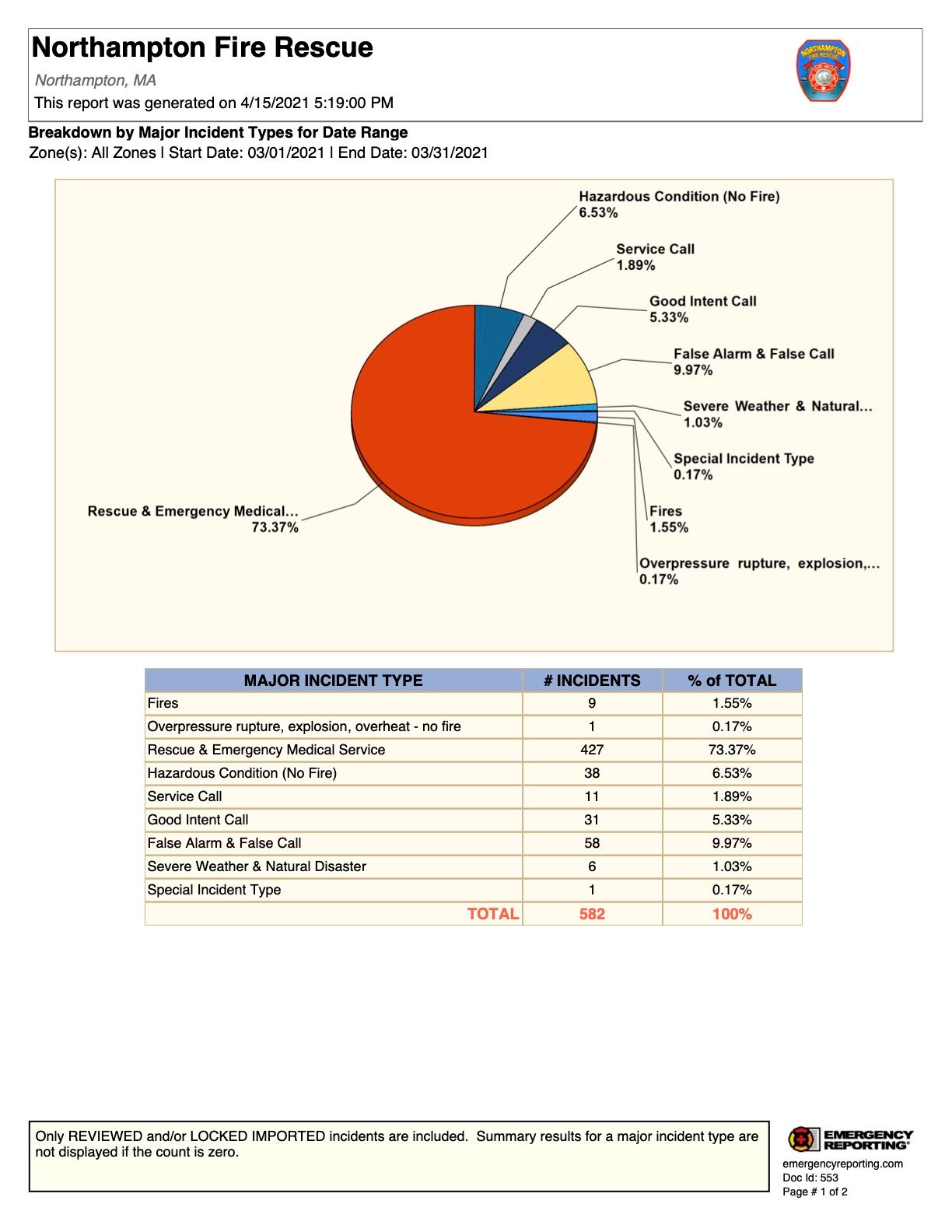 Breakdown by Major Incident Types for Date Range