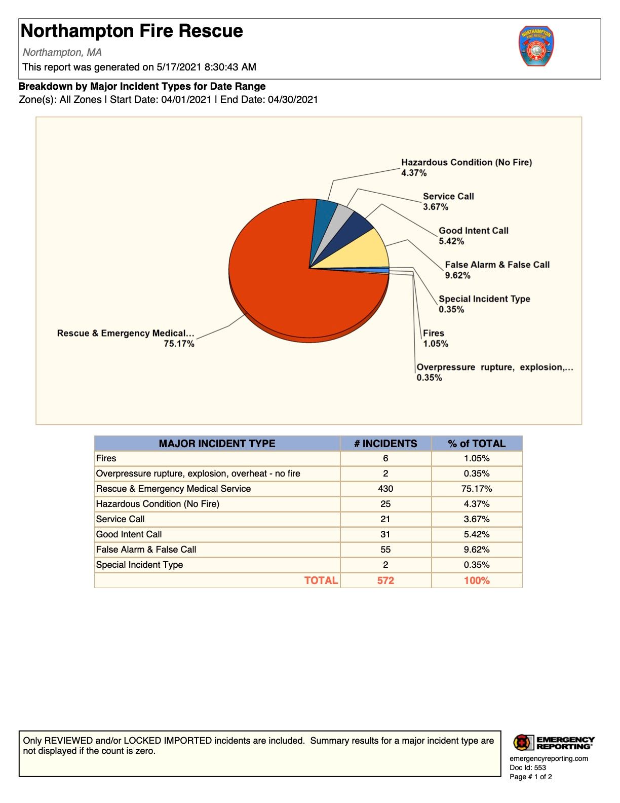 Breakdown by Major Incident Types for Date Range