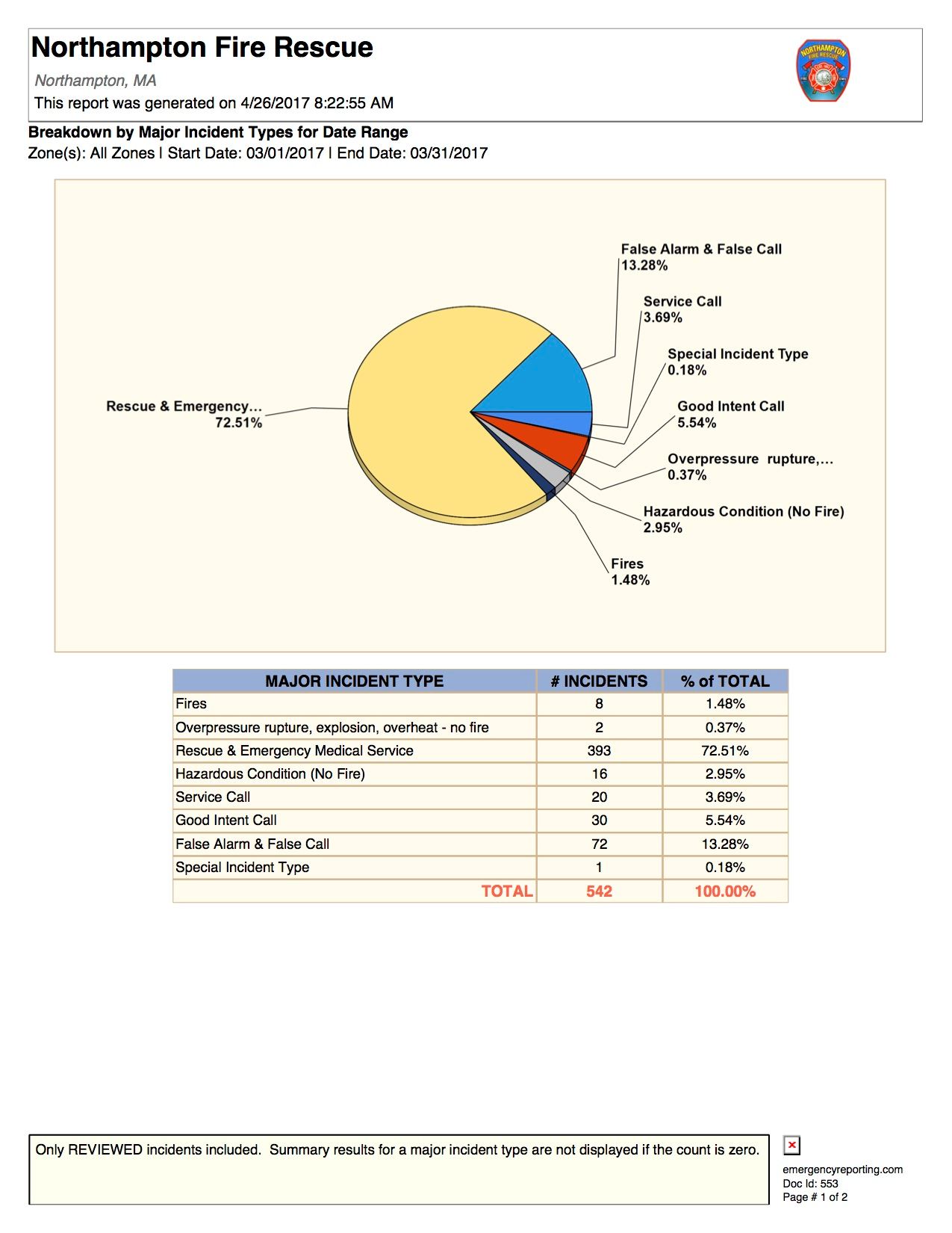 Breakdown by Major Incident Types for Date Range