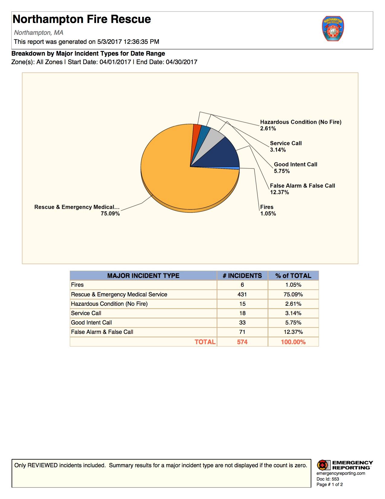 Breakdown by Major Incident Types for Date Range