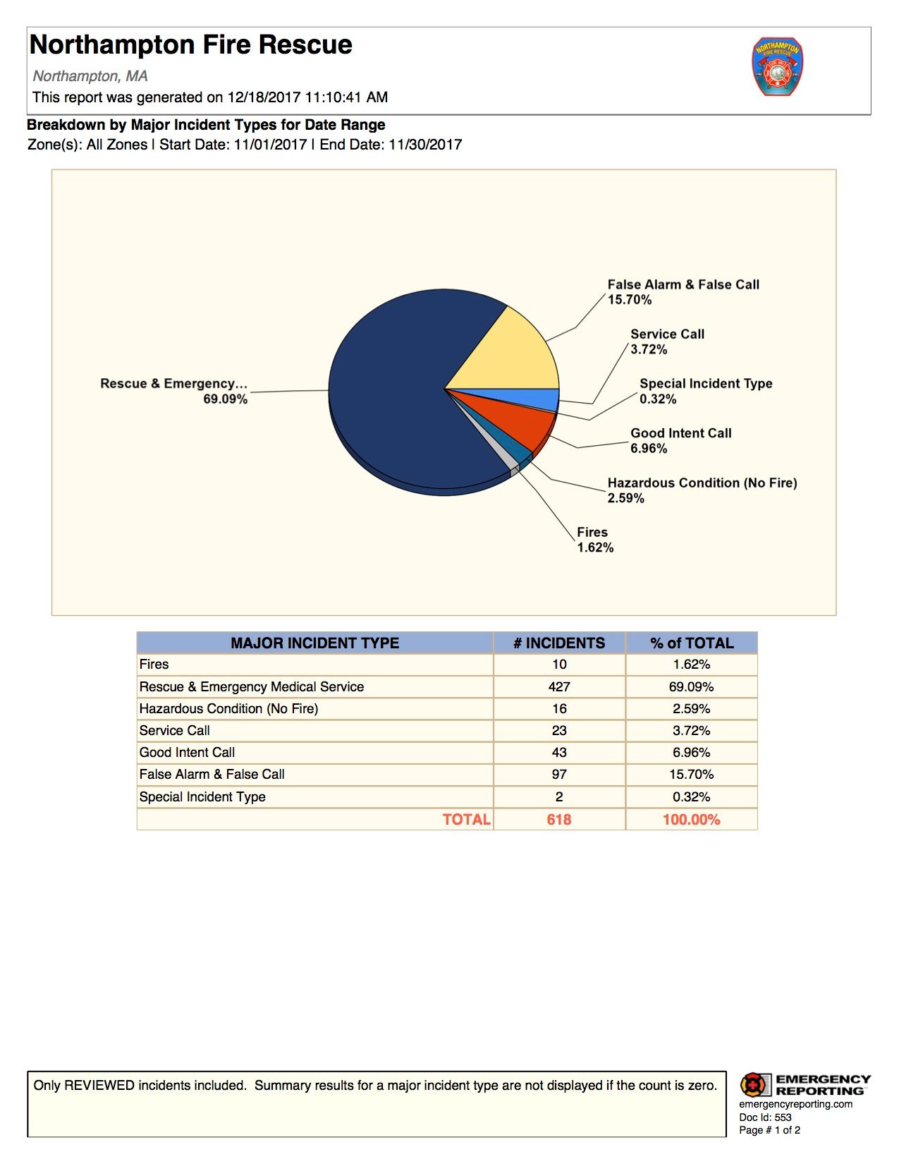 Breakdown by Major Incident Types for Date Range