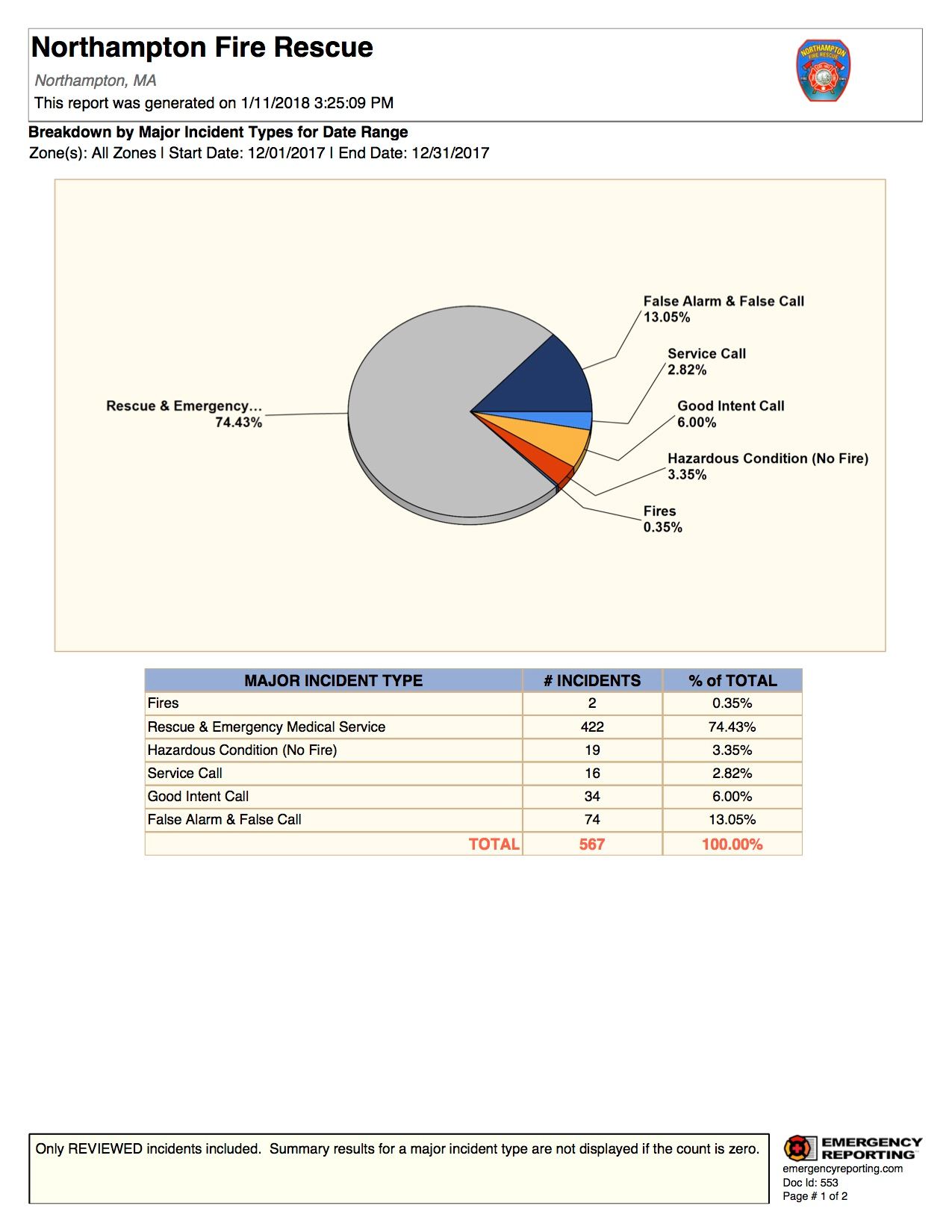 Breakdown by Major Incident Types for Date Range