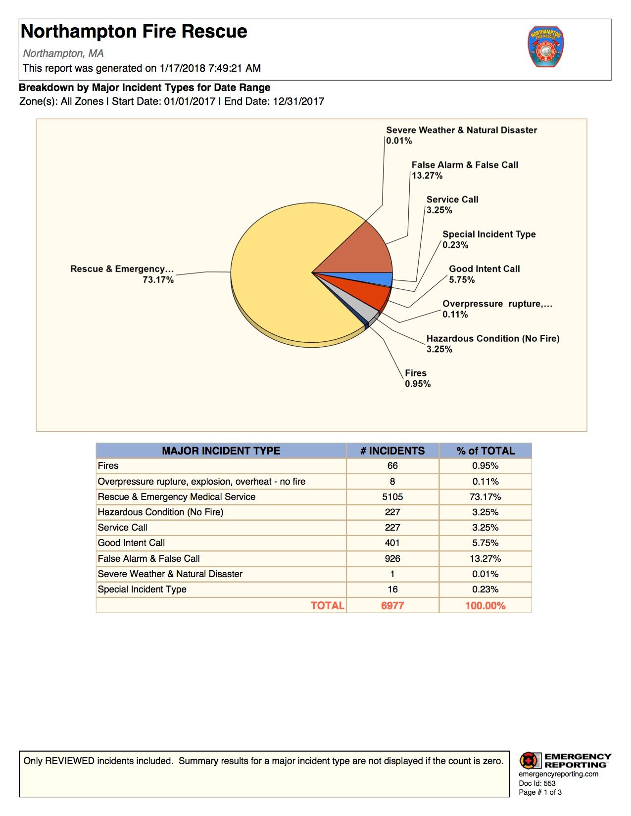 Breakdown by Major Incident Types for Date Range