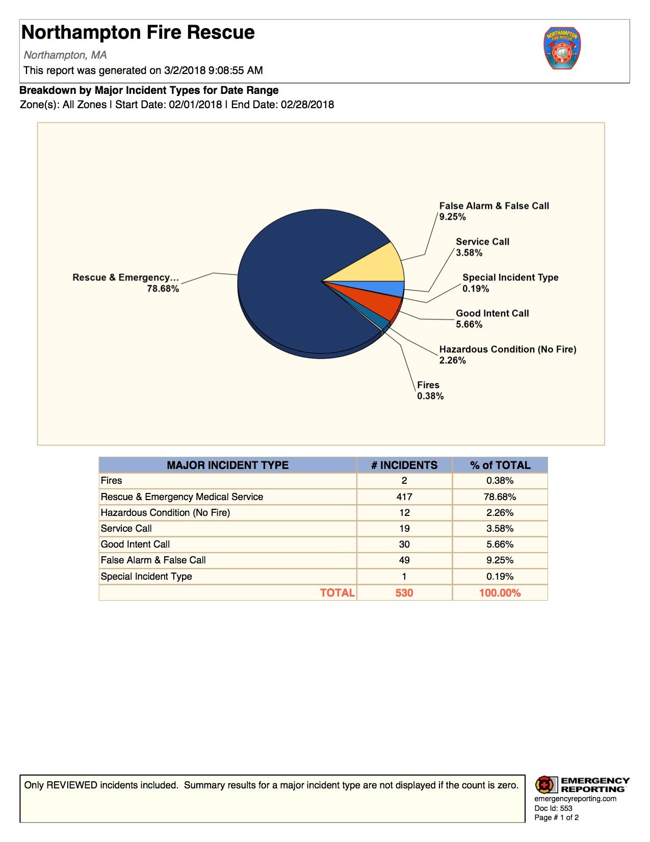 Breakdown by Major Incident Types for Date Range