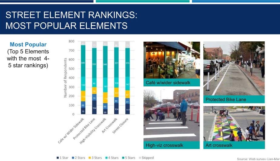 Image of street element rankings