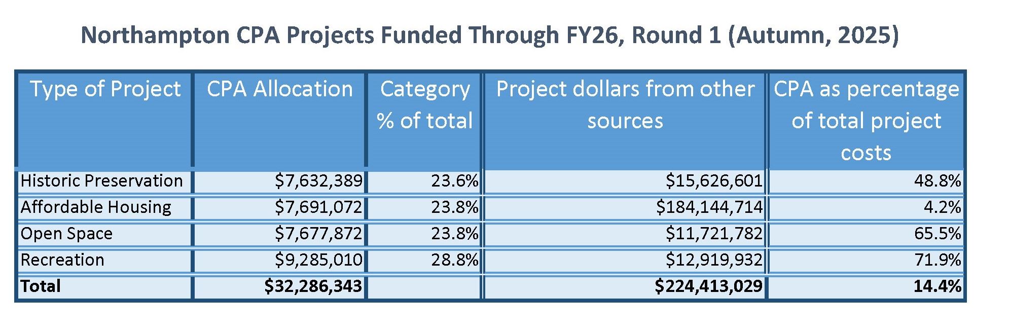 FY26 Summary - Through Round 1