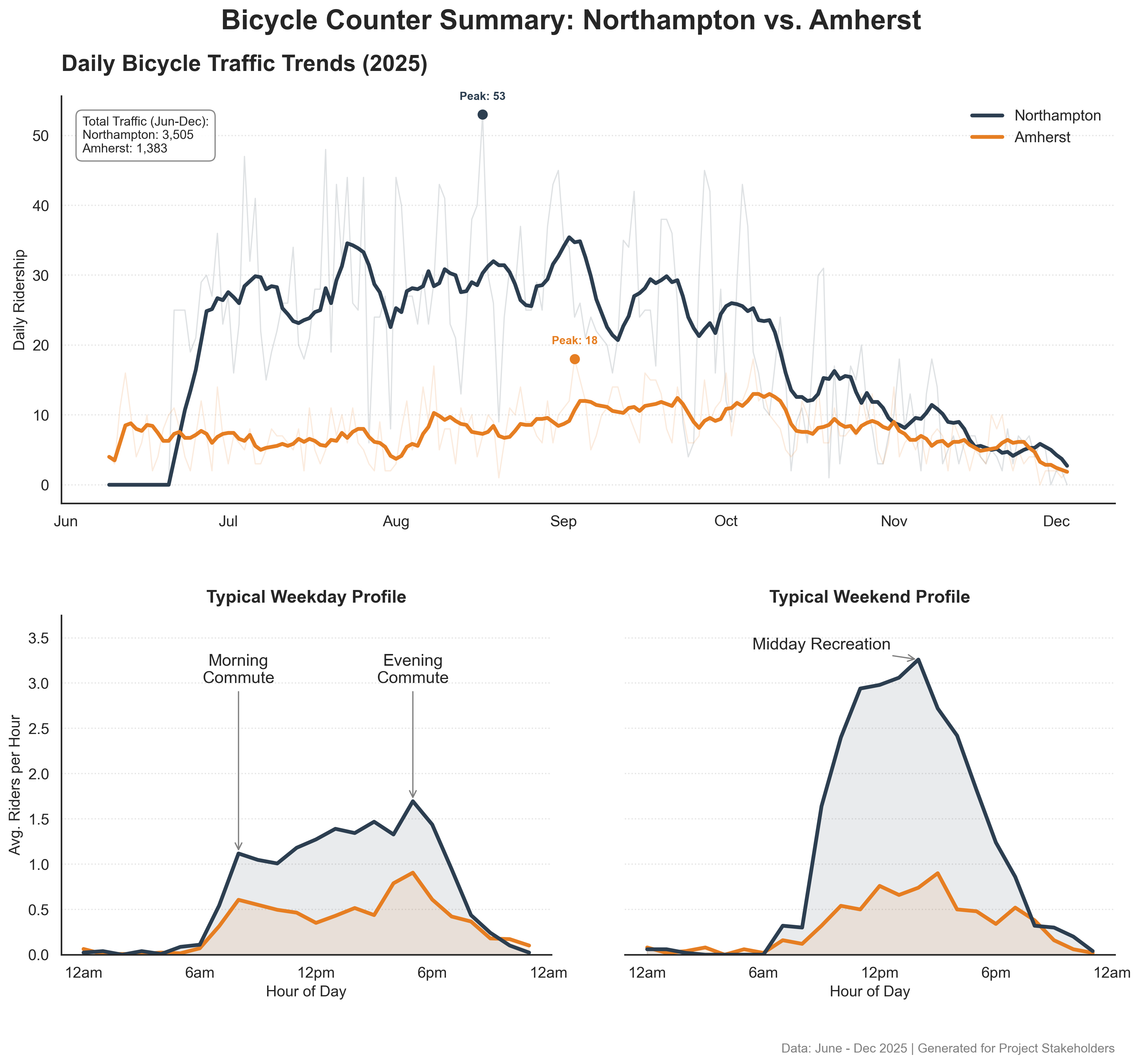 2025-06 to -12 UMass Amherst bike ridership analysis